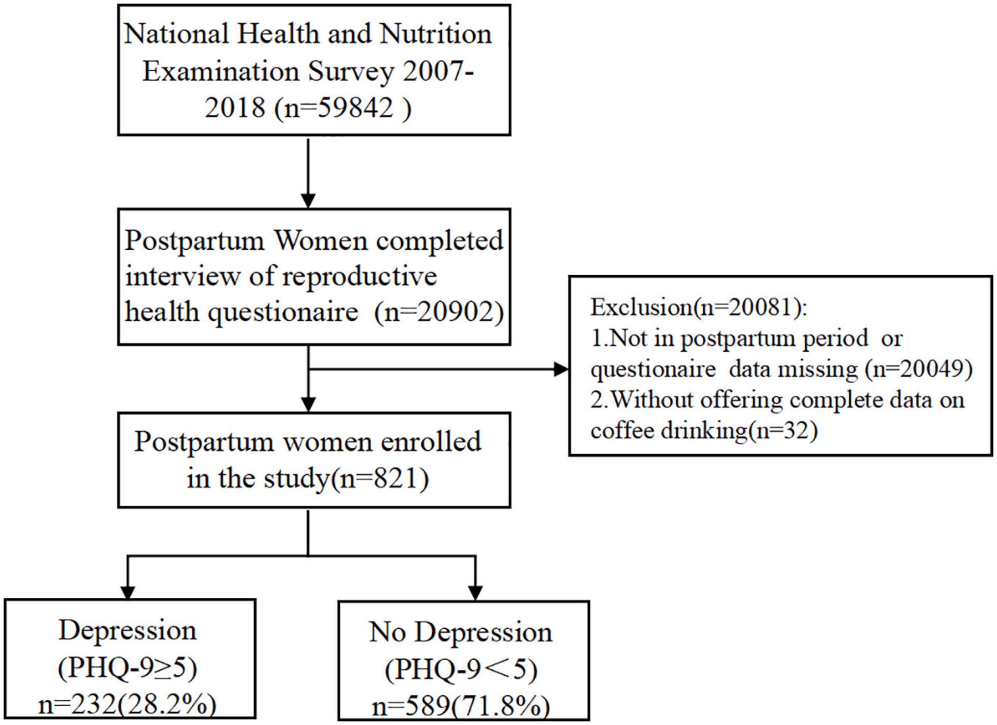 Coffee and caffeine intake and depression in postpartum women: A cross-sectional study from the National Health and Nutrition Examination Survey 2007–2018